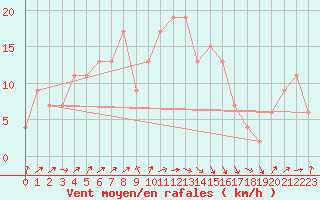 Courbe de la force du vent pour Santander (Esp)