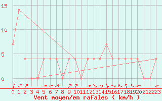 Courbe de la force du vent pour Warth