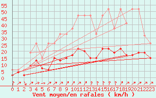 Courbe de la force du vent pour Les Eplatures - La Chaux-de-Fonds (Sw)