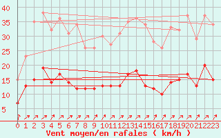 Courbe de la force du vent pour Paray-le-Monial - St-Yan (71)