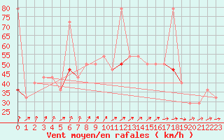 Courbe de la force du vent pour Buholmrasa Fyr