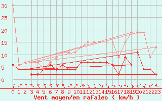 Courbe de la force du vent pour Mosen