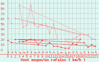 Courbe de la force du vent pour Gornergrat