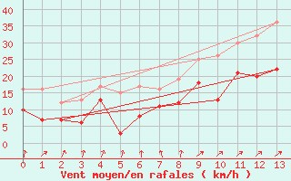 Courbe de la force du vent pour Bouy-sur-Orvin (10)