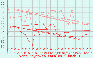 Courbe de la force du vent pour Crap Masegn