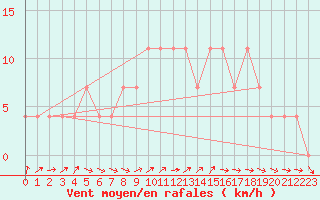 Courbe de la force du vent pour Mullingar