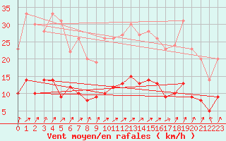 Courbe de la force du vent pour Vannes-Sn (56)