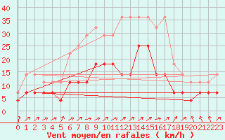 Courbe de la force du vent pour Ilomantsi Mekrijarv