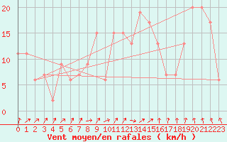 Courbe de la force du vent pour Tain Range