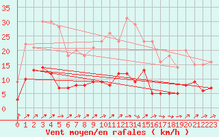 Courbe de la force du vent pour Braunlage