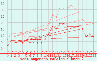 Courbe de la force du vent pour Dax (40)