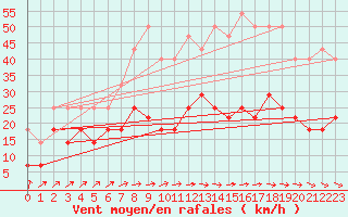 Courbe de la force du vent pour Varkaus Kosulanniemi