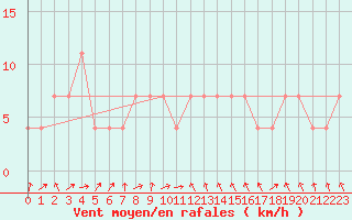 Courbe de la force du vent pour Landeck