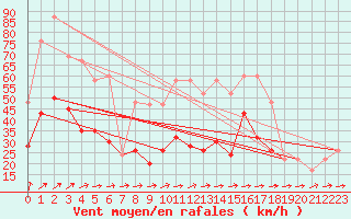 Courbe de la force du vent pour Donna Nook