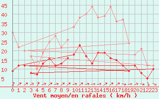 Courbe de la force du vent pour Roissy (95)