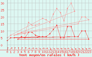 Courbe de la force du vent pour Gardelegen