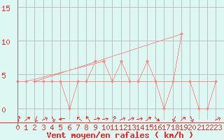 Courbe de la force du vent pour Warth