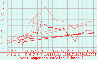 Courbe de la force du vent pour Gottfrieding