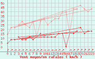 Courbe de la force du vent pour Trappes (78)