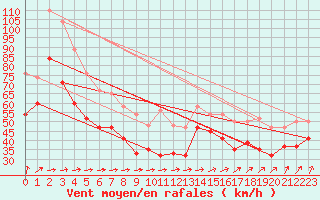 Courbe de la force du vent pour Pembrey Sands