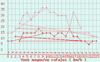 Courbe de la force du vent pour Juuka Niemela