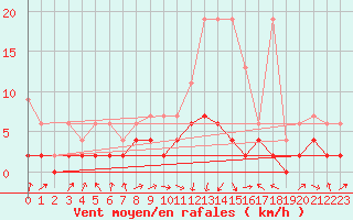 Courbe de la force du vent pour Berne Liebefeld (Sw)