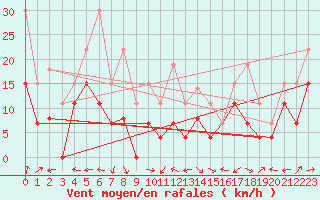 Courbe de la force du vent pour Grenoble/St-Etienne-St-Geoirs (38)
