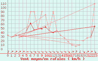 Courbe de la force du vent pour Santander (Esp)