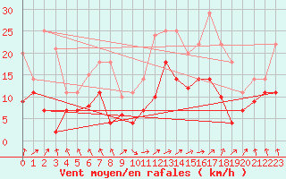 Courbe de la force du vent pour Fribourg (All)