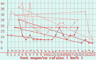 Courbe de la force du vent pour Muenchen, Flughafen