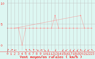 Courbe de la force du vent pour Praha-Libus
