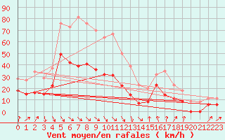 Courbe de la force du vent pour Perpignan (66)