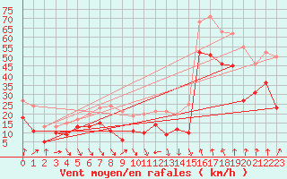 Courbe de la force du vent pour Leucate (11)