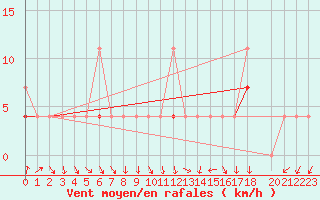 Courbe de la force du vent pour Vest-Torpa Ii