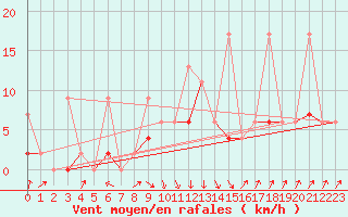 Courbe de la force du vent pour Giresun