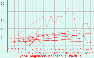 Courbe de la force du vent pour Thun