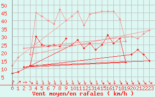 Courbe de la force du vent pour Warburg