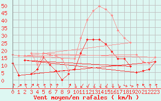 Courbe de la force du vent pour Calvi (2B)