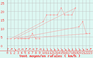 Courbe de la force du vent pour Reutte