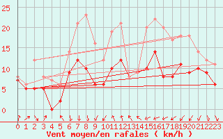 Courbe de la force du vent pour Porto-Vecchio (2A)