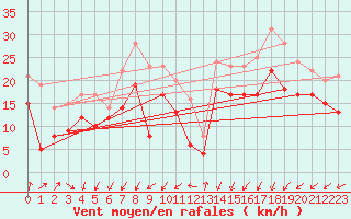 Courbe de la force du vent pour Dunkerque (59)