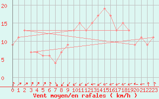 Courbe de la force du vent pour Bejaia