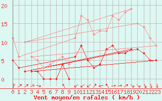 Courbe de la force du vent pour Dax (40)