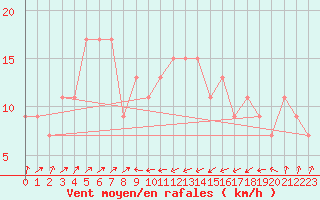 Courbe de la force du vent pour Bejaia