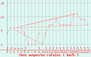 Courbe de la force du vent pour Torino / Bric Della Croce