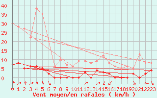 Courbe de la force du vent pour Chamonix-Mont-Blanc (74)