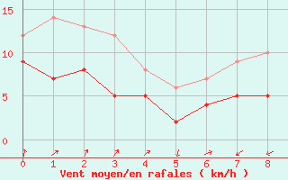 Courbe de la force du vent pour Harzgerode