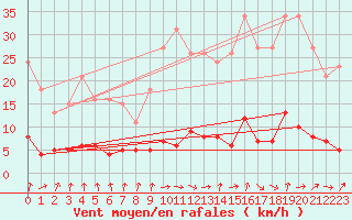 Courbe de la force du vent pour Clermont de l
