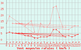 Courbe de la force du vent pour Engins (38)