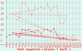 Courbe de la force du vent pour Grardmer (88)